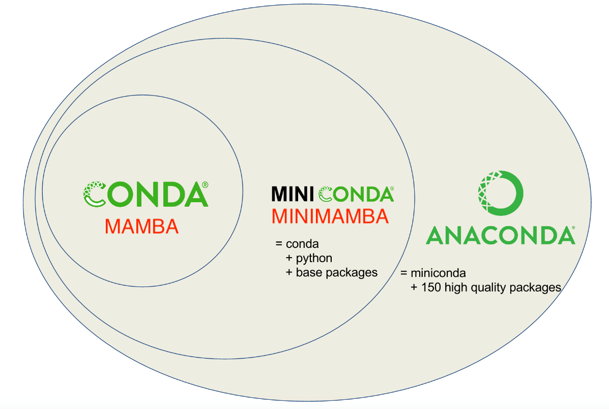 Anaconda-Conda-Mamba